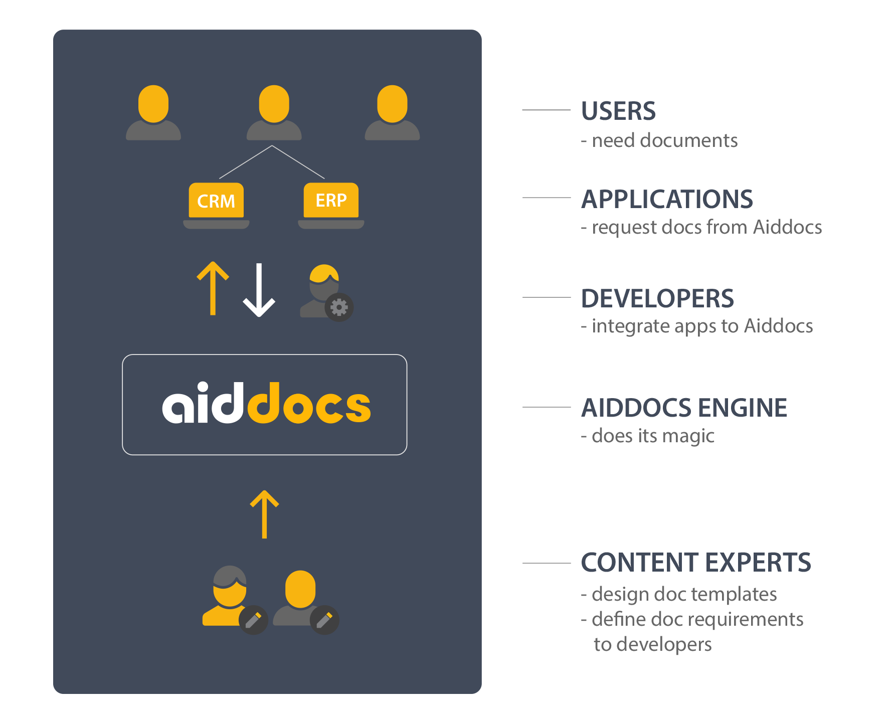 Aiddocs separates the roles of software developers and content experts.