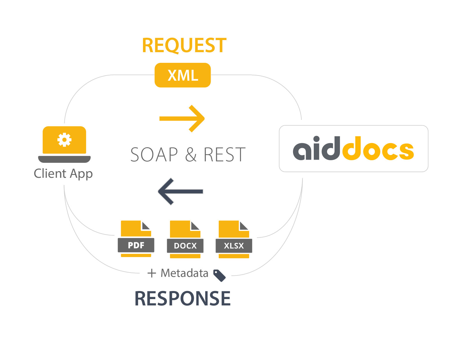 Aiddocs is easy to learn and use.