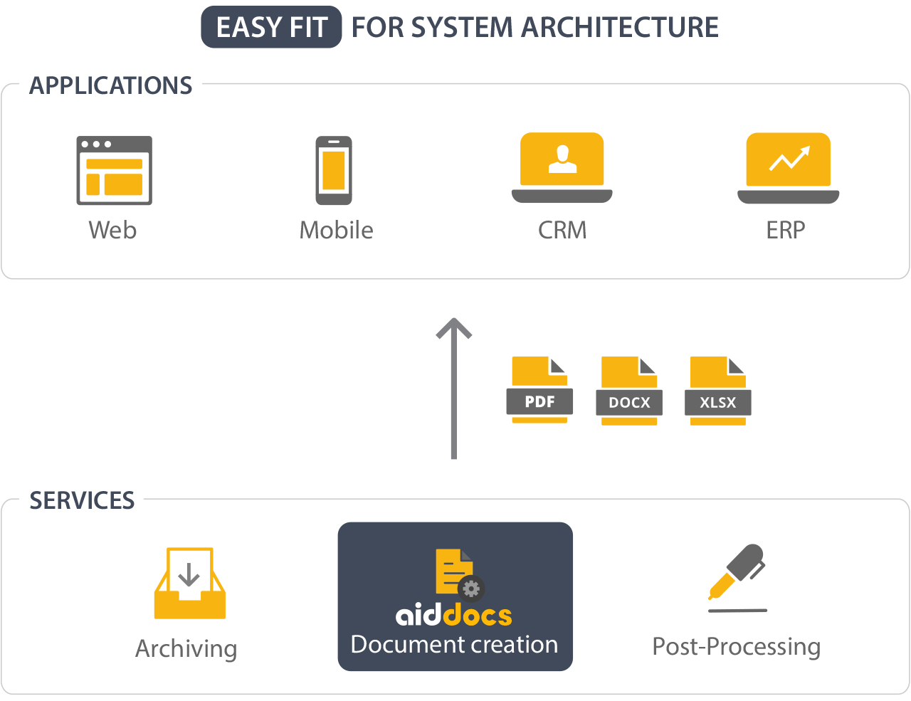 Aiddocs takes a modern service-oriented approach to document production.