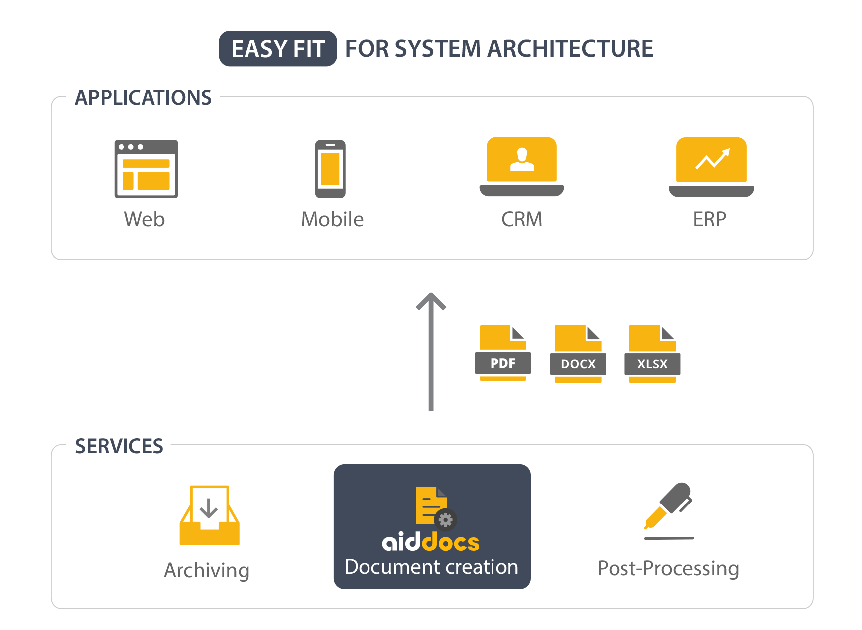 Aiddocs takes a modern service-oriented approach to document production.