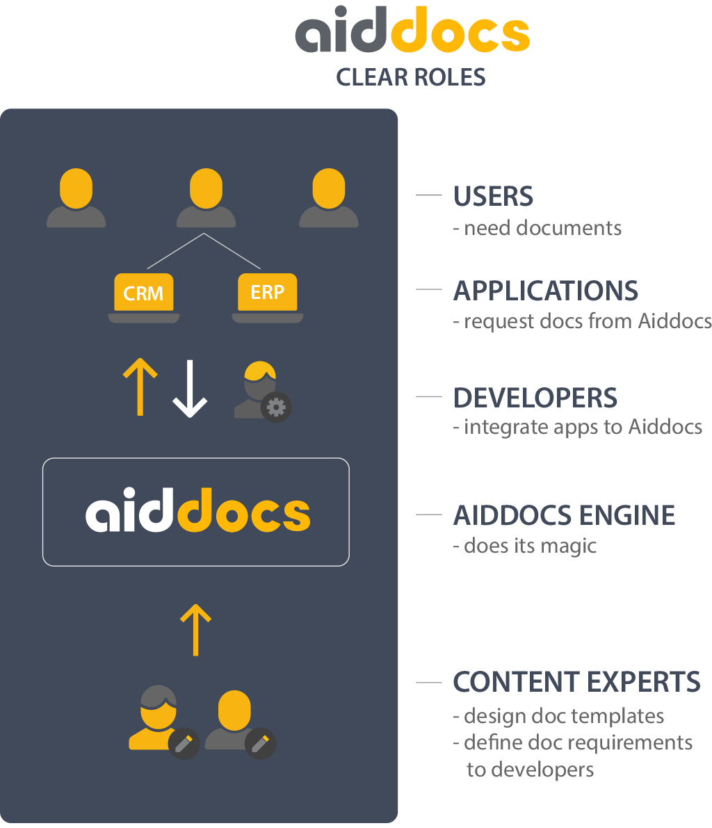 Aiddocs separates the roles of software developers and content experts.