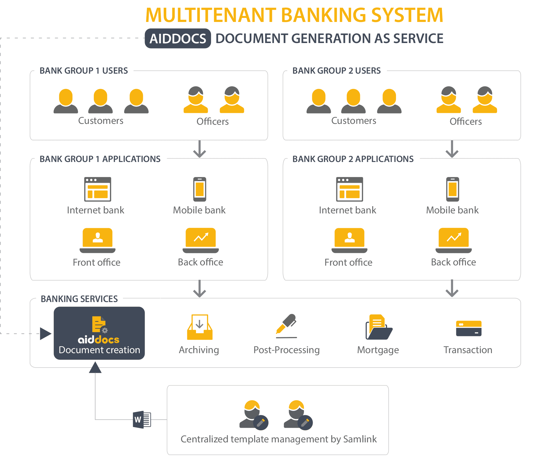 At Samlink Aiddocs technology is used in banking document production for several client bank organizations.