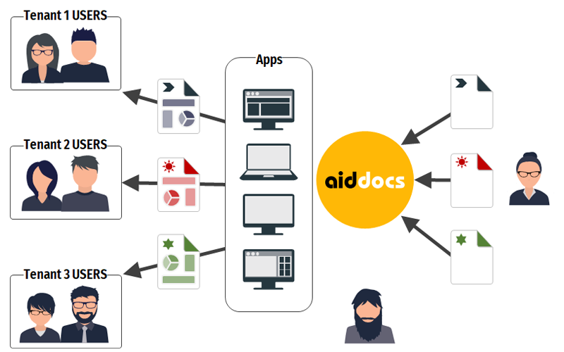 aiddocs-scenarios-multitenant-template-management